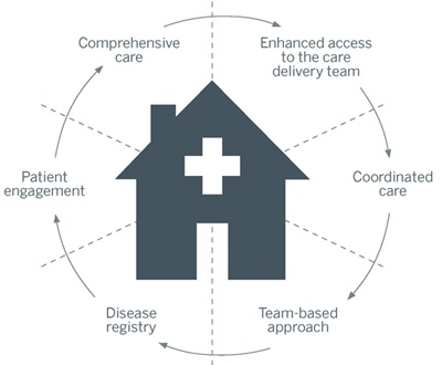 Priority Health_Health Care Delivery_Patient Centered Medical Home_Advanced Medical Home Graphic