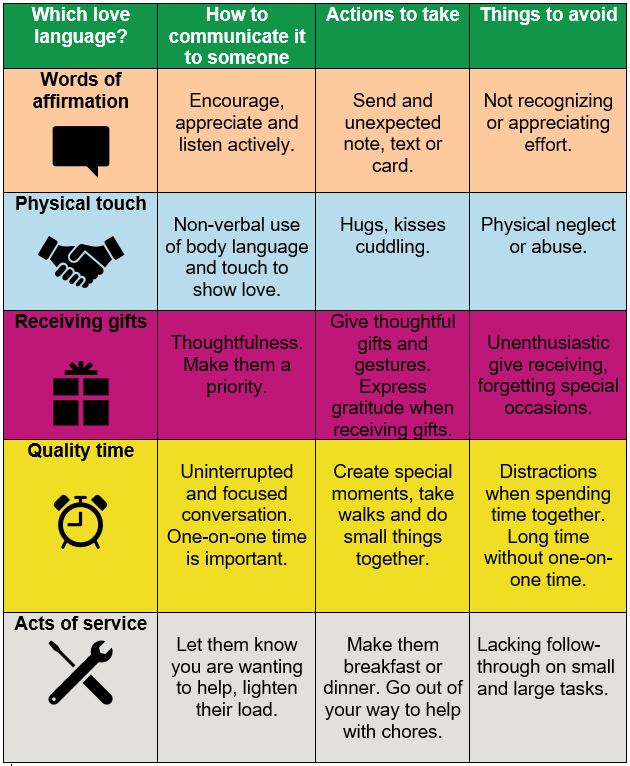 Thinkhealth Love Language Chart 